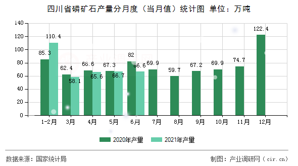 四川省磷礦石產(chǎn)量分月度(當(dāng)月值)統(tǒng)計圖 四川省磷礦石產(chǎn)量分月度(當(dāng)月值)統(tǒng)計圖