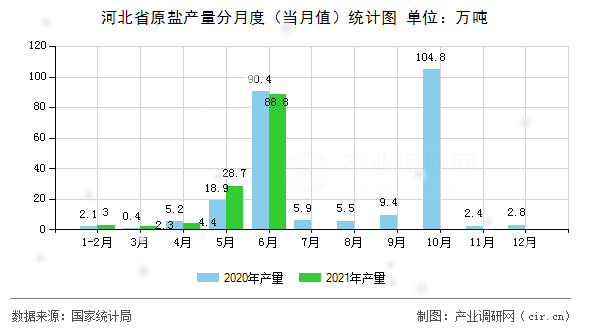 河北省原鹽產(chǎn)量分月度（當(dāng)月值）統(tǒng)計(jì)圖