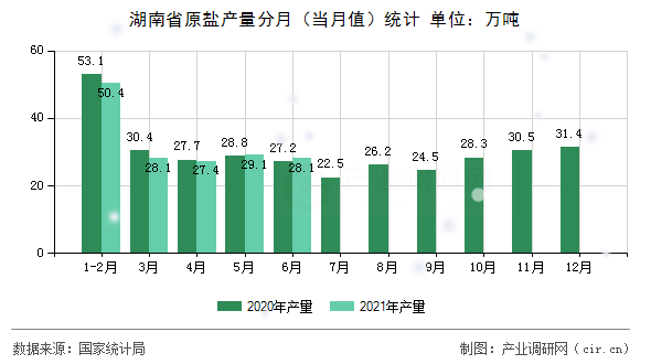 湖南省原鹽產(chǎn)量分月（當(dāng)月值）統(tǒng)計(jì)