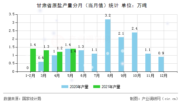 甘肅省原鹽產(chǎn)量分月(當(dāng)月值)統(tǒng)計(jì) 甘肅省原鹽產(chǎn)量分月(當(dāng)月值)統(tǒng)計(jì)