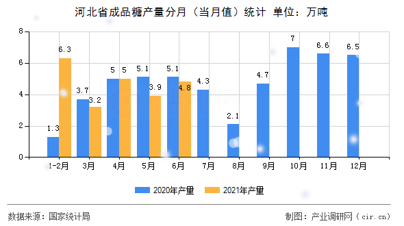 河北省成品糖產(chǎn)量分月（當月值）統(tǒng)計
