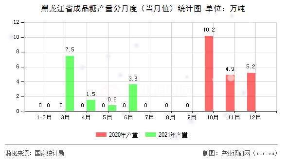 黑龍江省成品糖產(chǎn)量分月度（當(dāng)月值）統(tǒng)計圖
