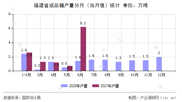 福建省成品糖產量分月（當月值）統(tǒng)計