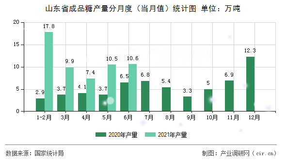 山東省成品糖產(chǎn)量分月度（當(dāng)月值）統(tǒng)計(jì)圖