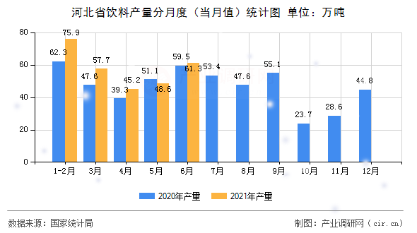 河北省飲料產(chǎn)量分月度（當(dāng)月值）統(tǒng)計(jì)圖