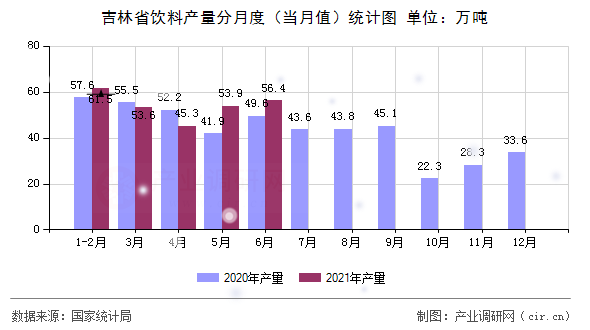 吉林省飲料產(chǎn)量分月度（當(dāng)月值）統(tǒng)計(jì)圖