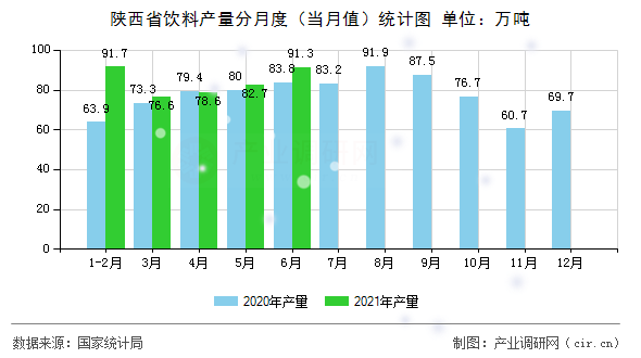 陜西省飲料產(chǎn)量分月度（當(dāng)月值）統(tǒng)計(jì)圖