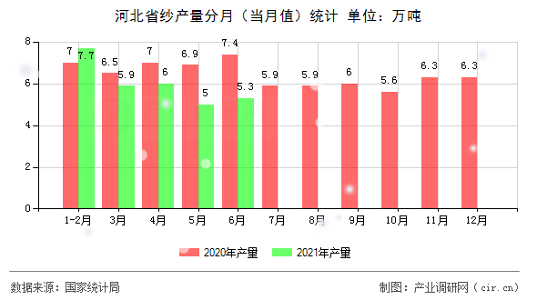 河北省紗產(chǎn)量分月（當月值）統(tǒng)計