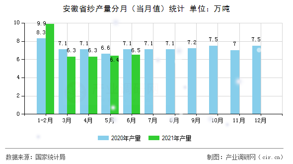 安徽省紗產(chǎn)量分月（當(dāng)月值）統(tǒng)計(jì)
