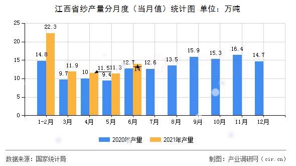 江西省紗產(chǎn)量分月度（當(dāng)月值）統(tǒng)計(jì)圖