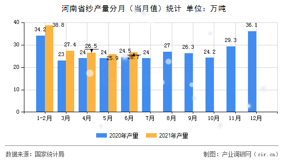 河南省紗產(chǎn)量分月（當(dāng)月值）統(tǒng)計