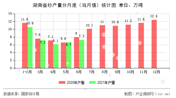 湖南省紗產(chǎn)量分月度（當(dāng)月值）統(tǒng)計圖