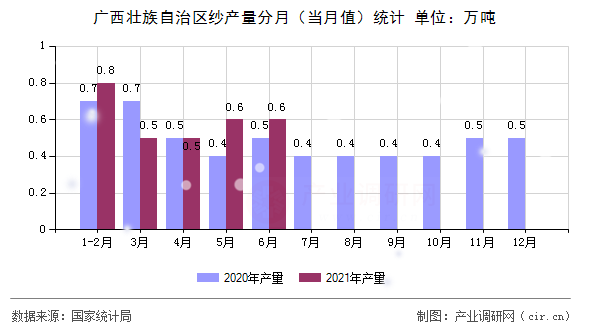 廣西壯族自治區(qū)紗產(chǎn)量分月（當(dāng)月值）統(tǒng)計