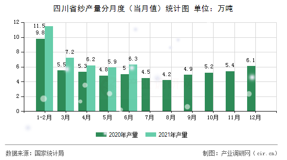 四川省紗產(chǎn)量分月度（當月值）統(tǒng)計圖