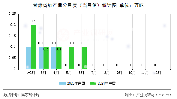 甘肅省紗產(chǎn)量分月度（當(dāng)月值）統(tǒng)計(jì)圖