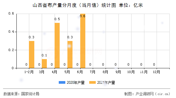 山西省布產(chǎn)量分月度（當(dāng)月值）統(tǒng)計(jì)圖