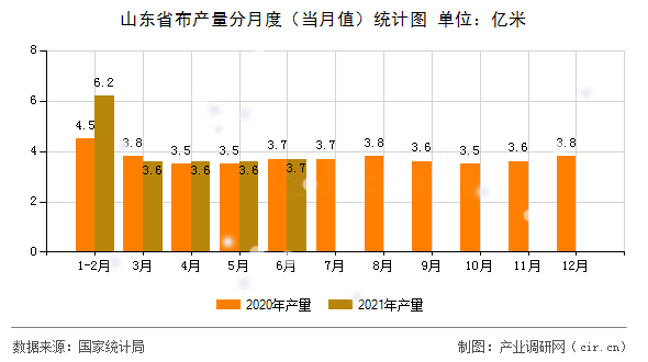 山東省布產(chǎn)量分月度（當(dāng)月值）統(tǒng)計圖