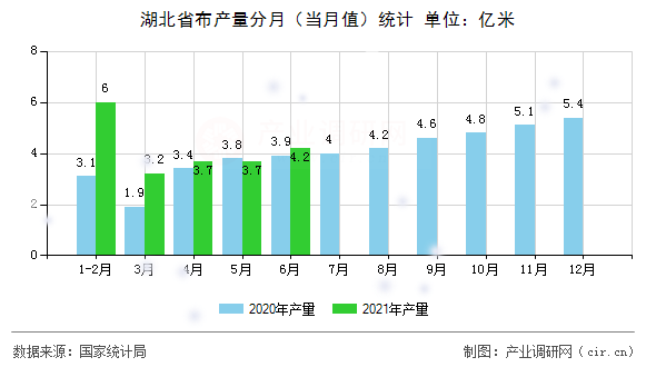 湖北省布產(chǎn)量分月（當(dāng)月值）統(tǒng)計