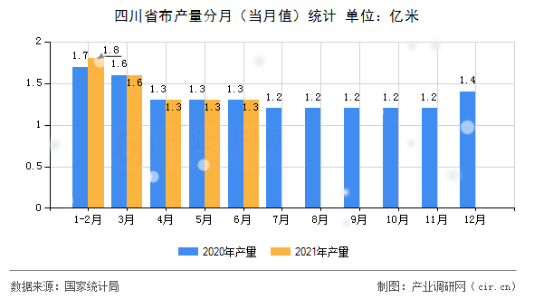四川省布產量分月（當月值）統(tǒng)計
