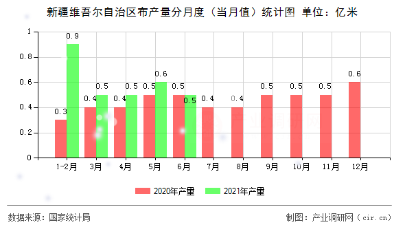 新疆維吾爾自治區(qū)布產(chǎn)量分月度（當月值）統(tǒng)計圖