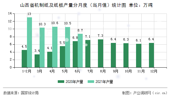 山西省機(jī)制紙及紙板產(chǎn)量分月度（當(dāng)月值）統(tǒng)計圖
