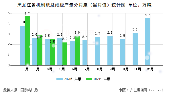 黑龍江省機(jī)制紙及紙板產(chǎn)量分月度（當(dāng)月值）統(tǒng)計(jì)圖