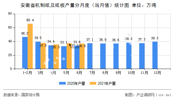 安徽省機制紙及紙板產(chǎn)量分月度（當月值）統(tǒng)計圖