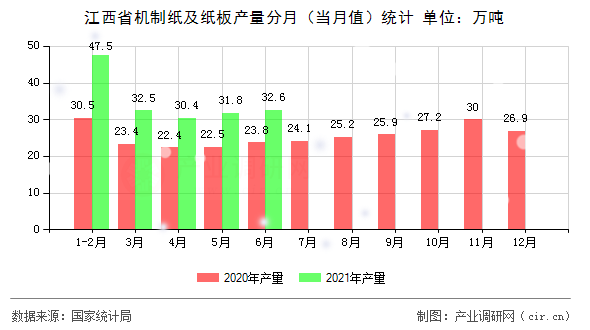 江西省機制紙及紙板產(chǎn)量分月(當(dāng)月值)統(tǒng)計 江西省機制紙及紙板產(chǎn)量分月(當(dāng)月值)統(tǒng)計