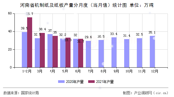 河南省機(jī)制紙及紙板產(chǎn)量分月度（當(dāng)月值）統(tǒng)計(jì)圖