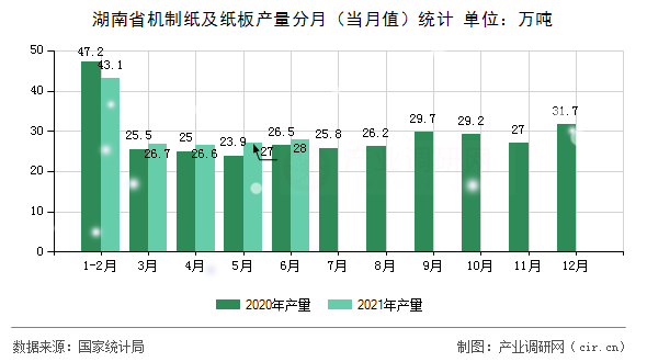 湖南省機(jī)制紙及紙板產(chǎn)量分月（當(dāng)月值）統(tǒng)計(jì)