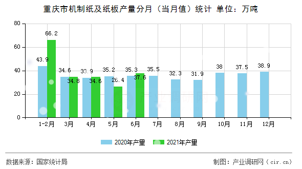 重慶市機制紙及紙板產(chǎn)量分月（當(dāng)月值）統(tǒng)計