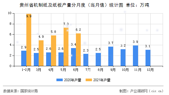 貴州省機制紙及紙板產(chǎn)量分月度（當月值）統(tǒng)計圖