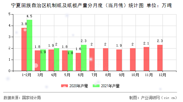 寧夏回族自治區(qū)機(jī)制紙及紙板產(chǎn)量分月度（當(dāng)月值）統(tǒng)計(jì)圖