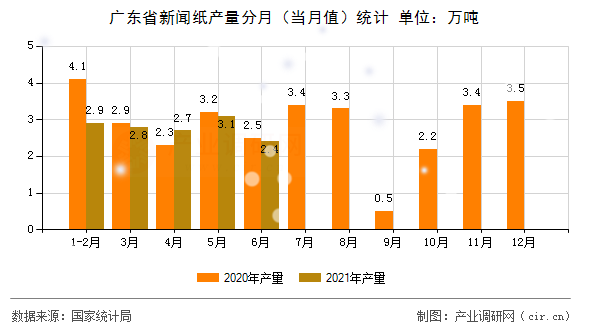 廣東省新聞紙產(chǎn)量分月（當(dāng)月值）統(tǒng)計(jì)