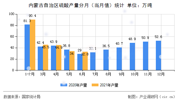 內(nèi)蒙古自治區(qū)硫酸產(chǎn)量分月（當(dāng)月值）統(tǒng)計