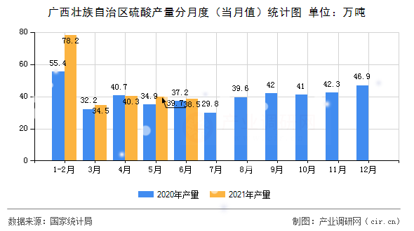 廣西壯族自治區(qū)硫酸產(chǎn)量分月度（當(dāng)月值）統(tǒng)計圖