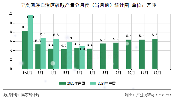寧夏回族自治區(qū)硫酸產量分月度（當月值）統計圖