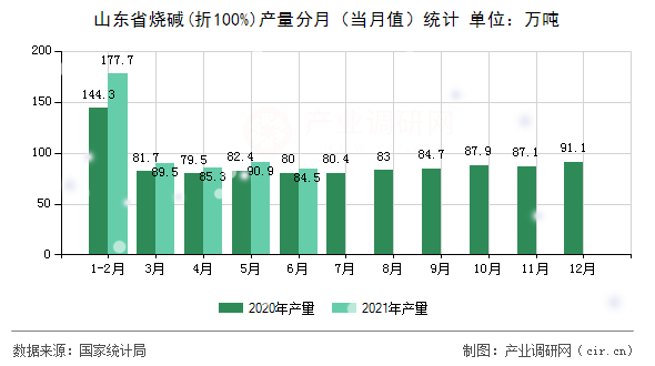 山東省燒堿(折100%)產(chǎn)量分月（當(dāng)月值）統(tǒng)計(jì)