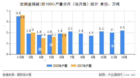 云南省燒堿(折100%)產(chǎn)量分月（當月值）統(tǒng)計