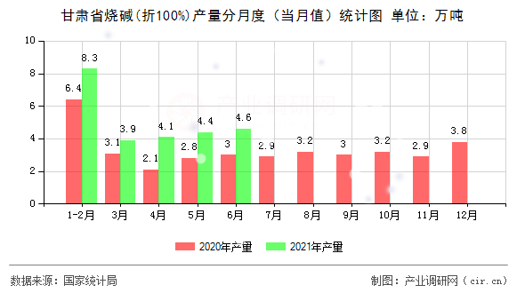 甘肅省燒堿(折100%)產(chǎn)量分月度（當(dāng)月值）統(tǒng)計圖