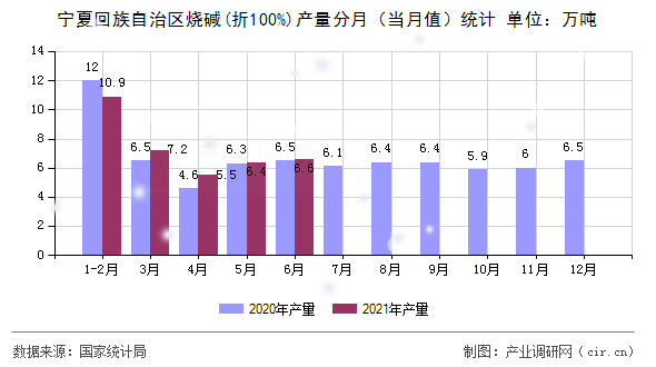 寧夏回族自治區(qū)燒堿(折100%)產(chǎn)量分月（當(dāng)月值）統(tǒng)計