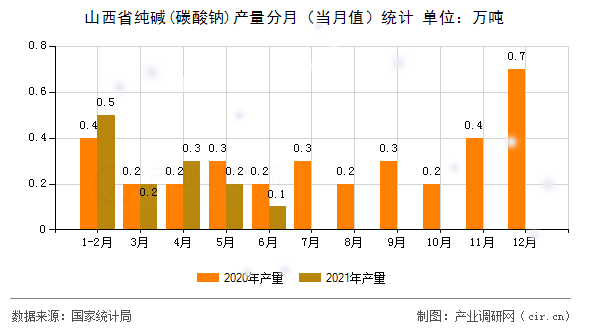山西省純堿(碳酸鈉)產(chǎn)量分月（當(dāng)月值）統(tǒng)計(jì)