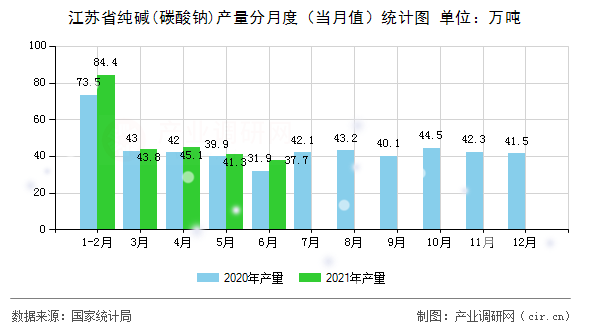 江蘇省純堿(碳酸鈉)產(chǎn)量分月度（當(dāng)月值）統(tǒng)計圖