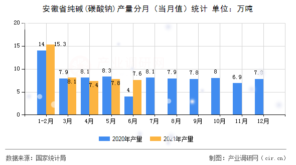 安徽省純堿(碳酸鈉)產(chǎn)量分月（當月值）統(tǒng)計