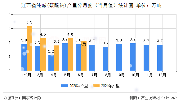 江西省純堿(碳酸鈉)產(chǎn)量分月度（當月值）統(tǒng)計圖