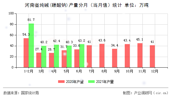 河南省純堿(碳酸鈉)產(chǎn)量分月（當(dāng)月值）統(tǒng)計(jì)