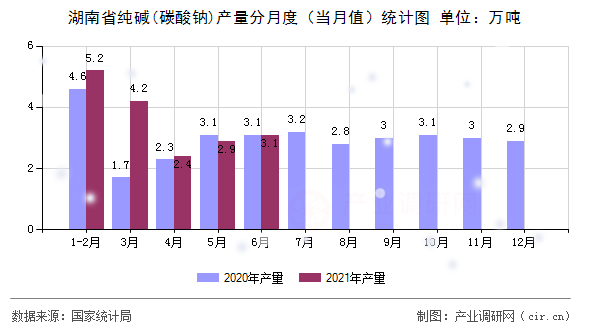 湖南省純堿(碳酸鈉)產(chǎn)量分月度（當(dāng)月值）統(tǒng)計圖