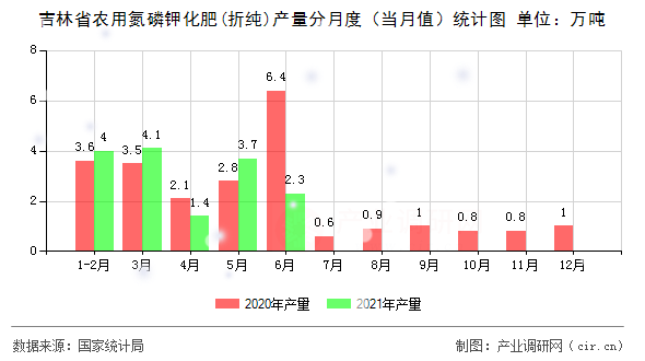 吉林省農(nóng)用氮磷鉀化肥(折純)產(chǎn)量分月度（當月值）統(tǒng)計圖