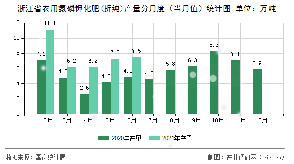 浙江省農(nóng)用氮磷鉀化肥(折純)產(chǎn)量分月度（當(dāng)月值）統(tǒng)計圖