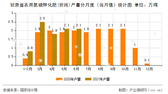 甘肅省農(nóng)用氮磷鉀化肥(折純)產(chǎn)量分月度（當月值）統(tǒng)計圖